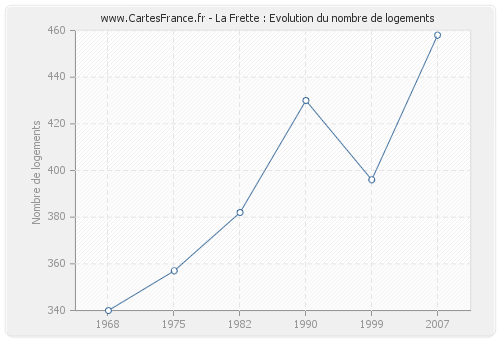 La Frette : Evolution du nombre de logements